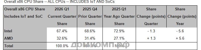 chart-overall-x86-cpu-market-share.png chart-overall-x86-cpu-market-share.png
